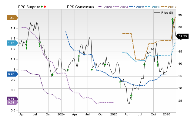 Zacks Price, Consensus and EPS Surprise Chart for CGNX