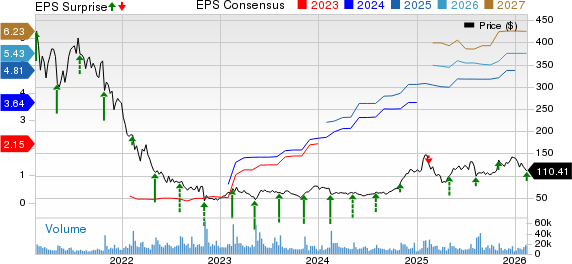 Twilio Inc. Price, Consensus and EPS Surprise