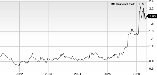 FactSet Research Systems Inc. Dividend Yield (TTM)