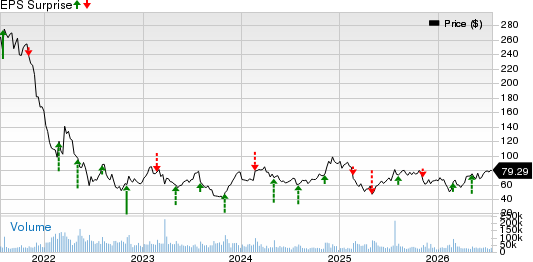 Block, Inc. Price and EPS Surprise