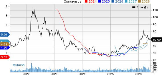 Nutrien Ltd. Price and Consensus