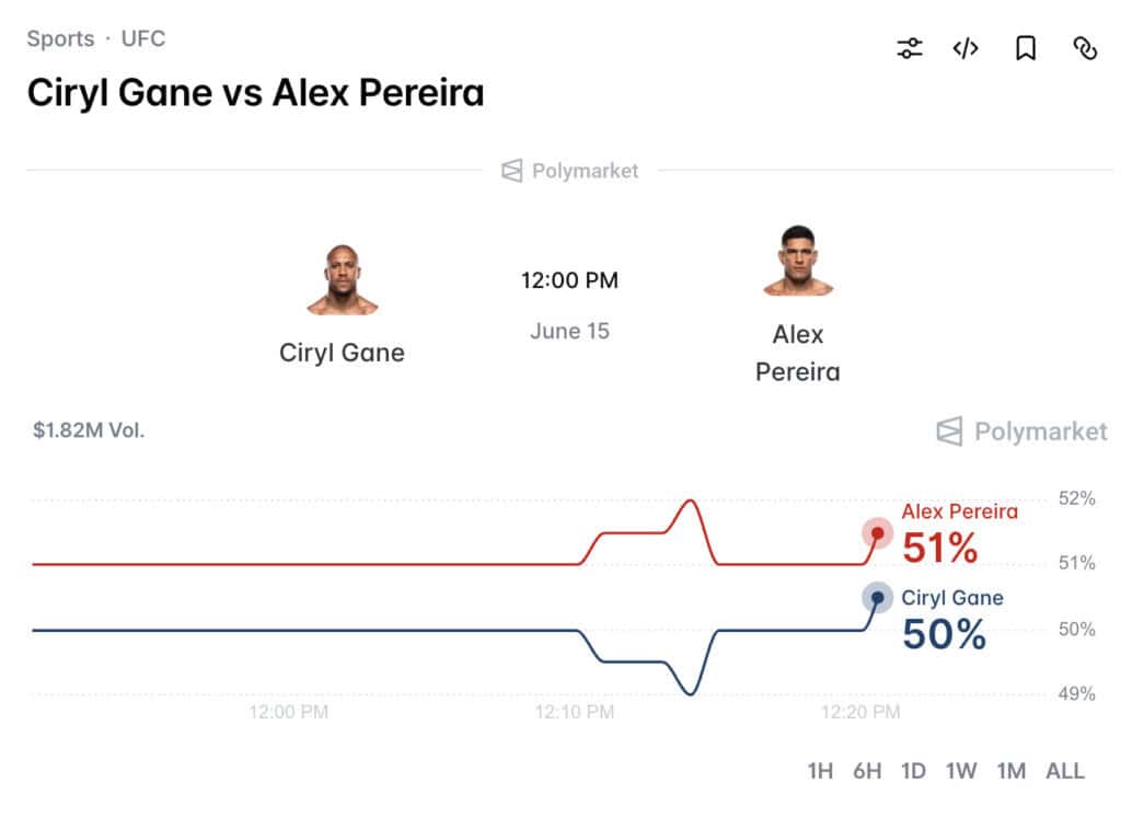 Alex Periria Cyril gane fight odds on polymarket