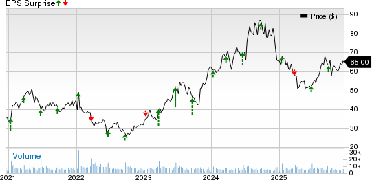 KB Home Price and EPS Surprise