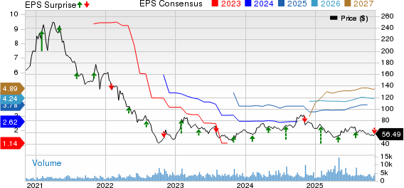 The Scotts Miracle-Gro Company Price, Consensus and EPS Surprise