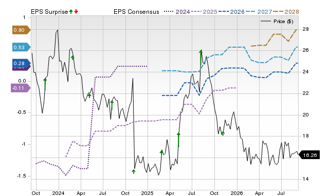 Zacks Price, Consensus and EPS Surprise Chart for MQ