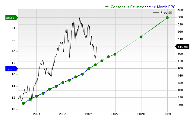 12-month consensus EPS estimate for MA
