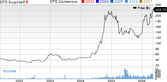 Willis Lease Finance Corporation Price, Consensus and EPS Surprise
