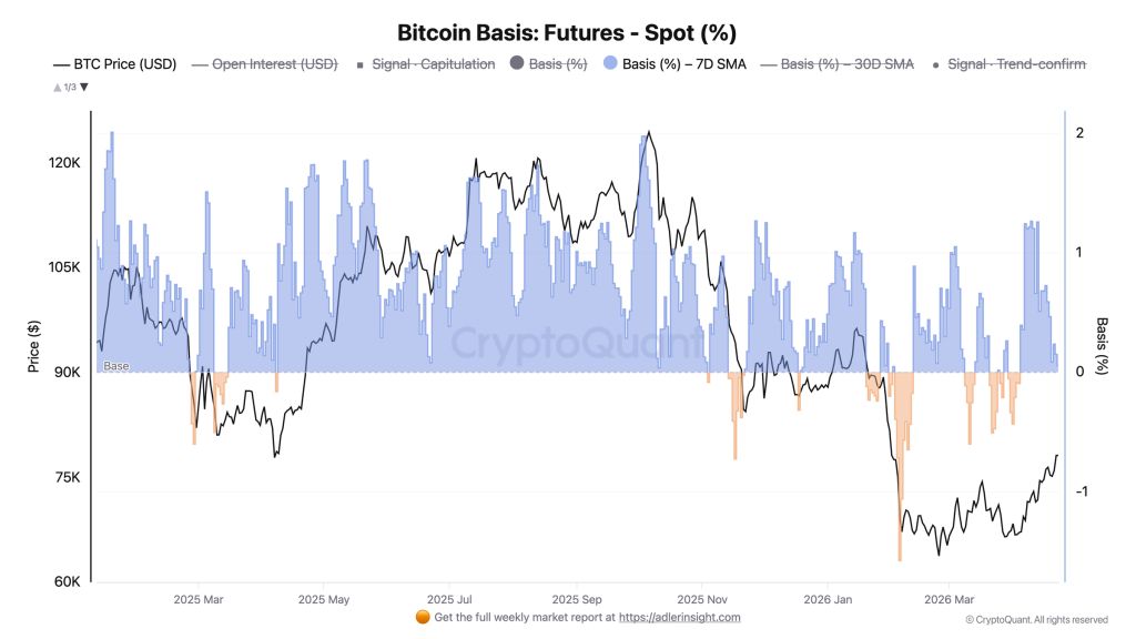 Bitcoin Futures Basis 7D SMA