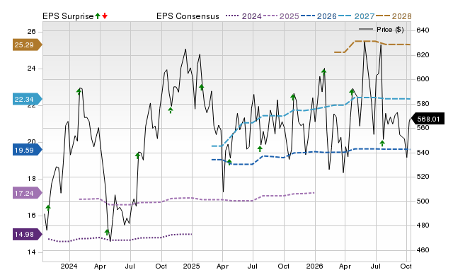 Price, Consensus and EPS Surprise Chart for MSCI