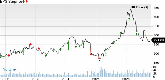Huntington Ingalls Industries, Inc. Price and EPS Surprise