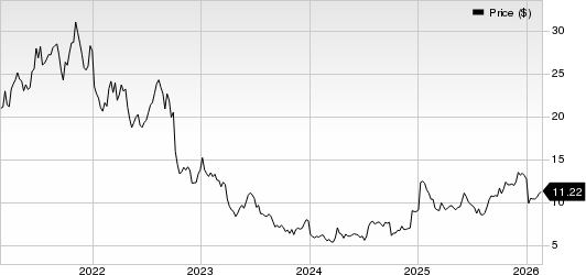 AngioDynamics, Inc. Price