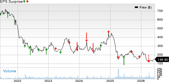 RH Price and EPS Surprise