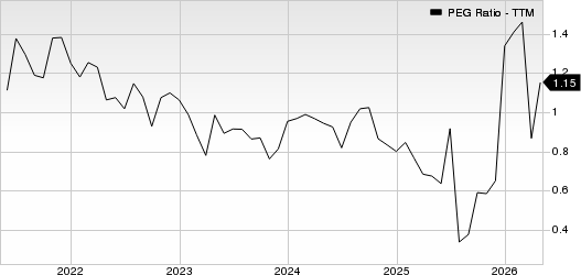 Centene Corporation PEG Ratio (TTM)