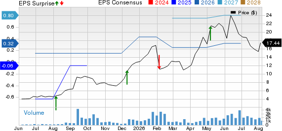 Amtech Systems, Inc. Price, Consensus and EPS Surprise