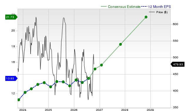 12-month consensus EPS estimate for SNPS