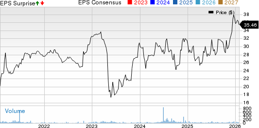 Peoples Bancorp of North Carolina, Inc. Price, Consensus and EPS Surprise