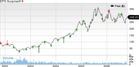 Royal Caribbean Cruises Ltd. Price and EPS Surprise
