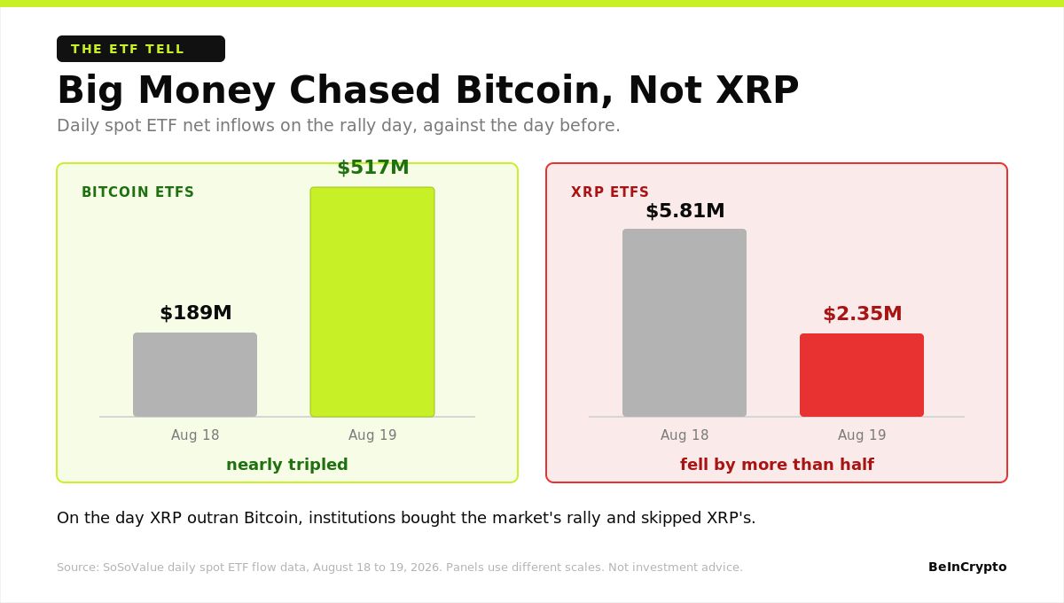 Big Money Chased Bitcoin