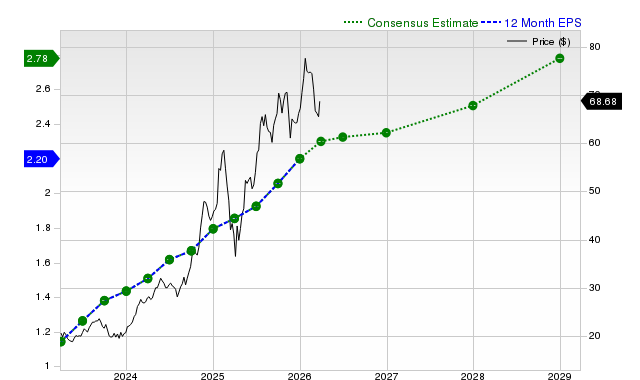 12-month consensus EPS estimate for IBKR