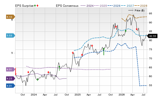 Price, Consensus and EPS Surprise Chart for SR