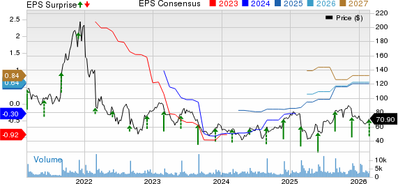 Ambarella, Inc. Price, Consensus and EPS Surprise