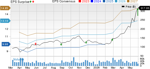 Dell Technologies Inc. Price, Consensus and EPS Surprise