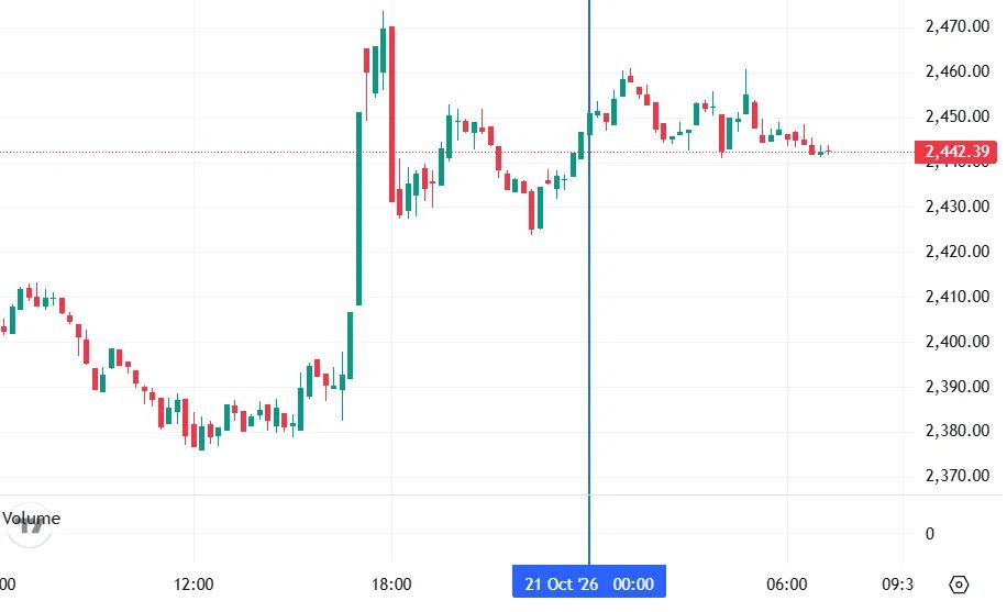График Ethereum