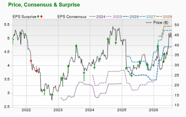 Zacks Investment Research
