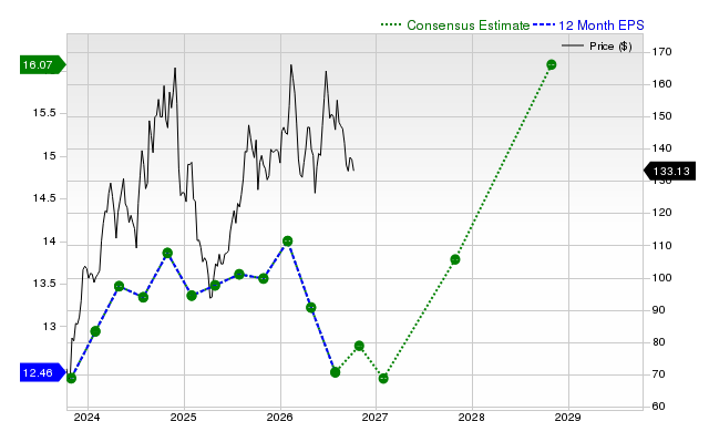 12-month consensus EPS estimate for TOL