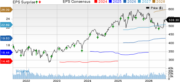 Mastercard Incorporated Price, Consensus and EPS Surprise