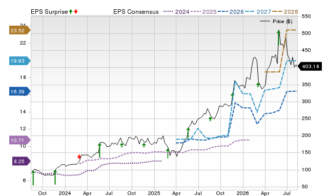 Price, Consensus and EPS Surprise Chart for DY
