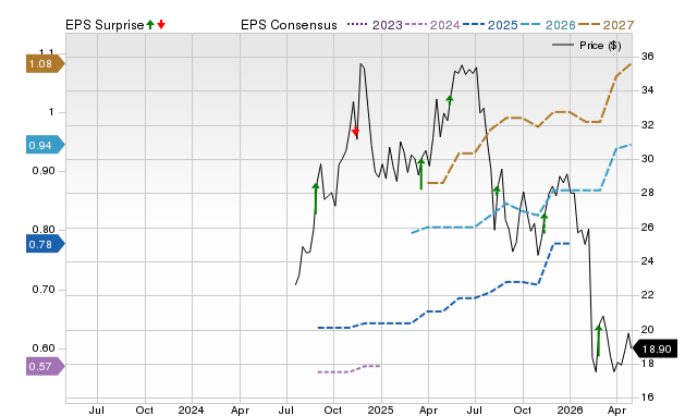 Price, Consensus and EPS Surprise Chart for TWFG