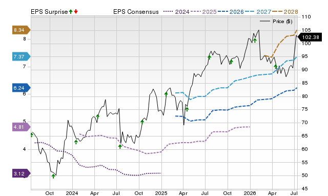 Price, Consensus and EPS Surprise Chart for SCHW