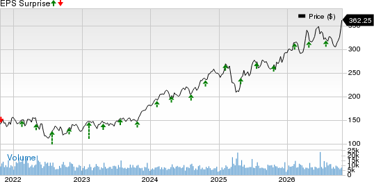 Hilton Worldwide Holdings Inc. Price and EPS Surprise