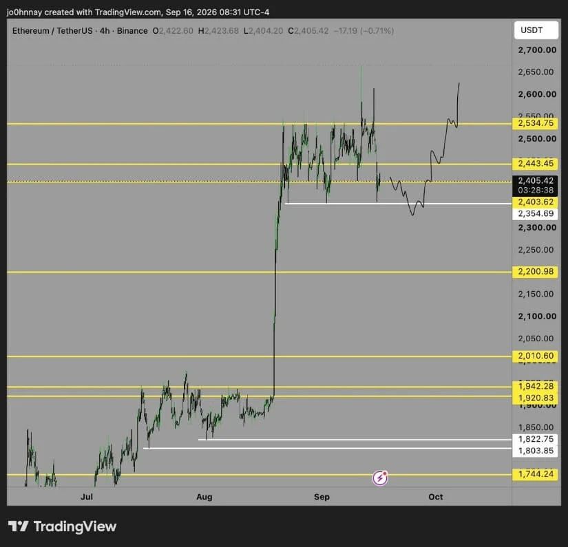 Contrary View: Lows Could Be Swept Before the Next ETH Rally