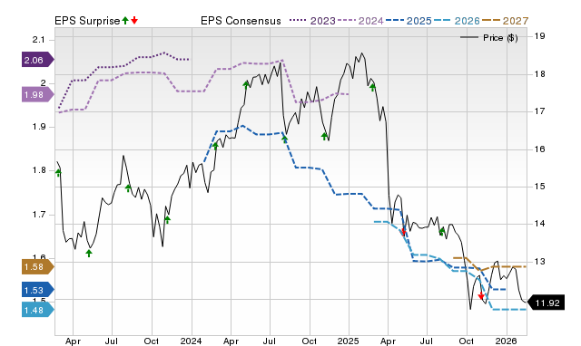 Price, Consensus and EPS Surprise Chart for CGBD