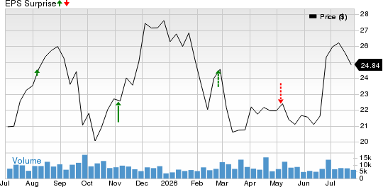 ACADIA Pharmaceuticals Inc. Price and EPS Surprise