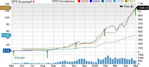 Sandisk Corporation Price, Consensus and EPS Surprise
