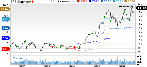 Philip Morris International Inc. Price, Consensus and EPS Surprise