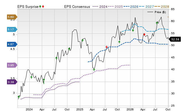 Price, Consensus and EPS Surprise Chart for FBK