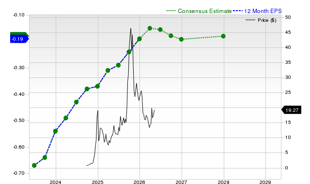 12-month consensus EPS estimate for RGTI
