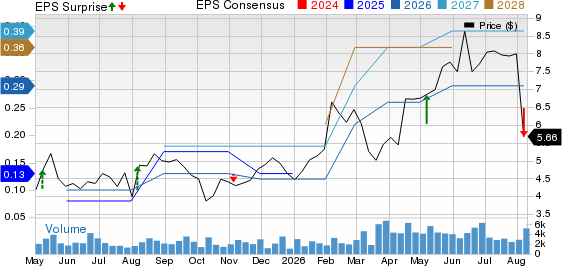 ARKO Corp. Price, Consensus and EPS Surprise