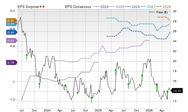 Zacks Price, Consensus and EPS Surprise Chart for SIBN