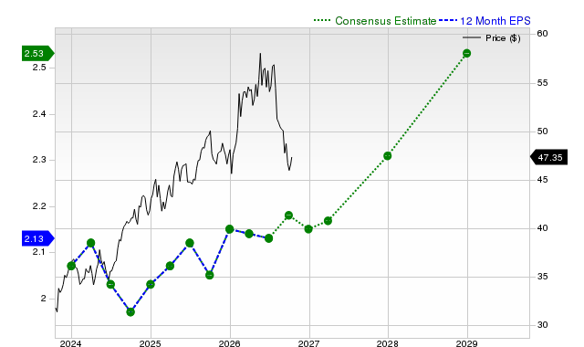 12-month consensus EPS estimate for ENB