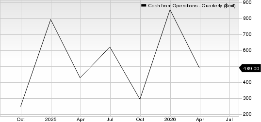 Kenvue Inc. Cash from Operations (Quarterly)