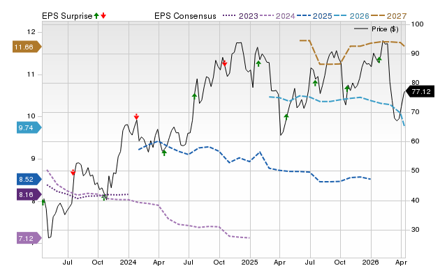 Price, Consensus and EPS Surprise Chart for WAL