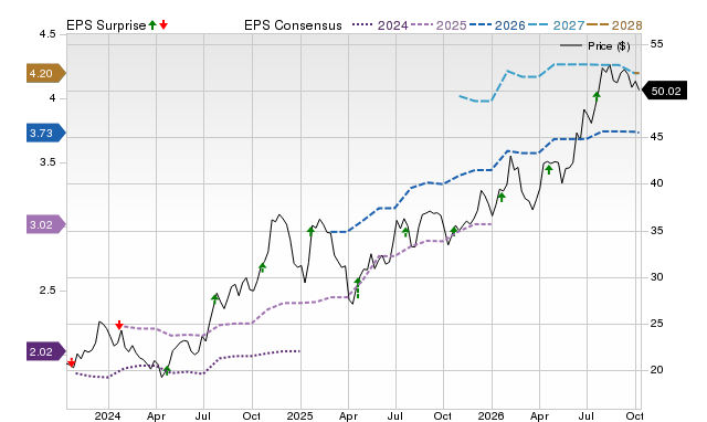 Price, Consensus and EPS Surprise Chart for SMBK
