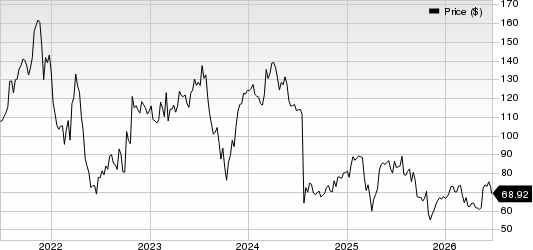 DexCom, Inc. Price