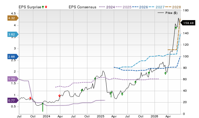 Zacks Price, Consensus and EPS Surprise Chart for SMTC