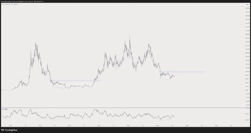 Long-Term Solana Structure Shows Possible Bottom Formation